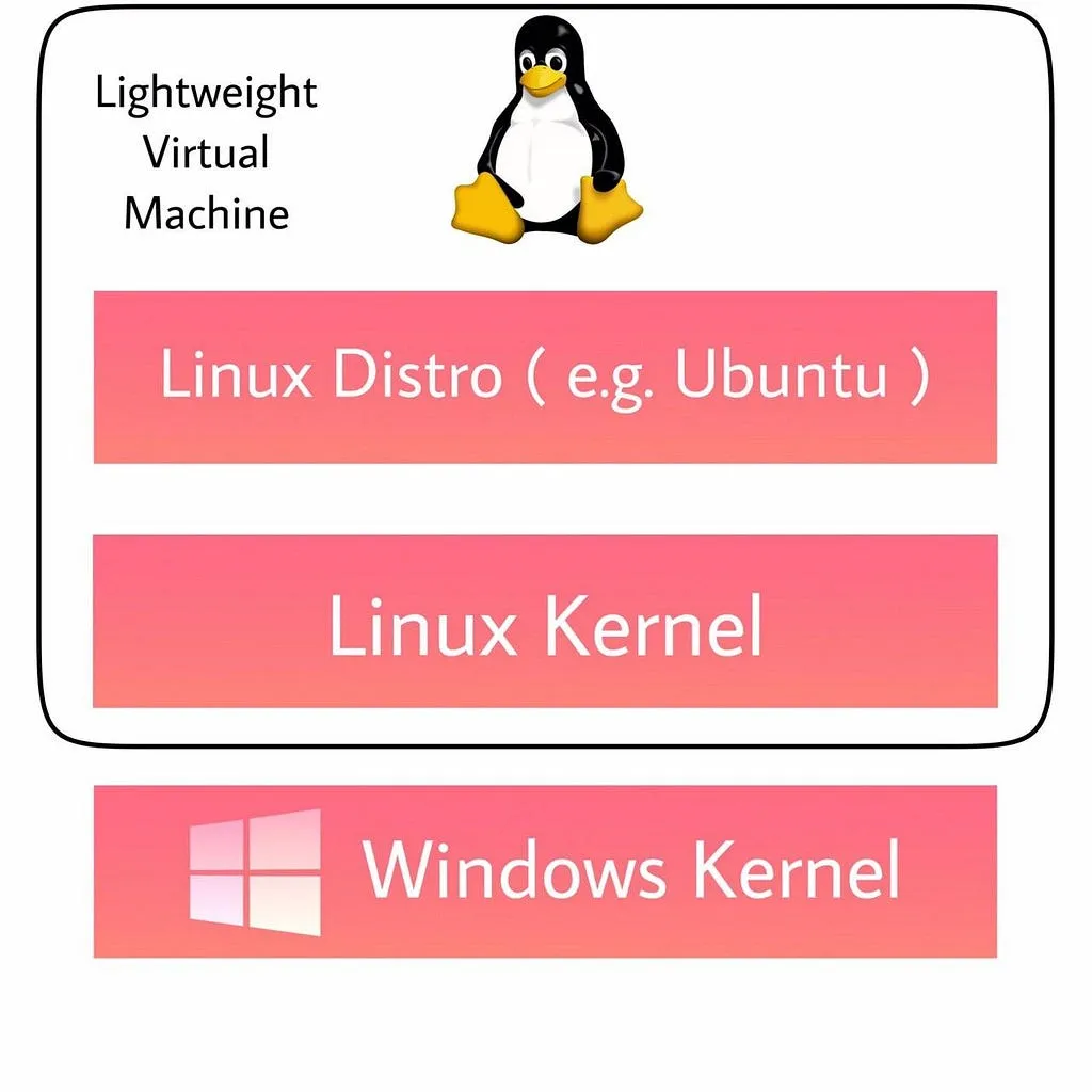 Diagram of WSL 2 running a Linux kernel inside a lightweight virtual machine